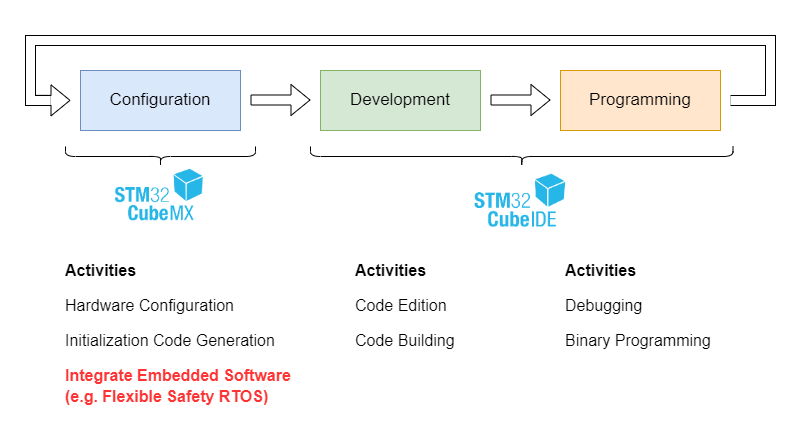 Integrating Flexible Safety RTOS in STM32CubeMX