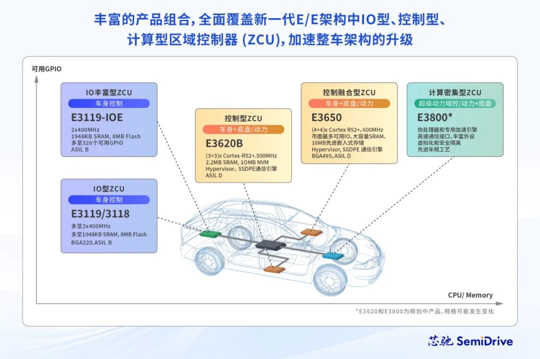 Product Selection | Xinchip E3119/E3118 Automotive MCU