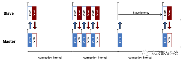 In-Depth Analysis of BLE Connection Establishment Process
