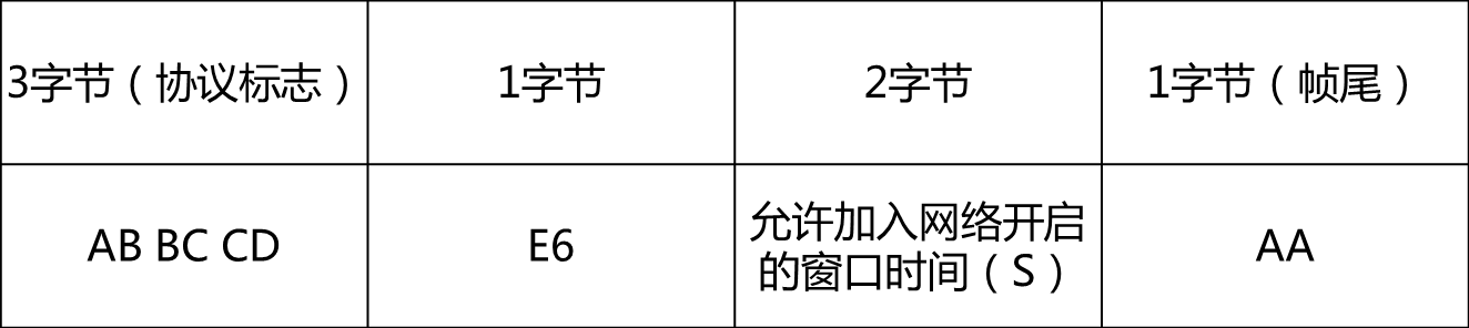 Quickly Setting Up Zigbee Networks with Fastzigbee Protocol
