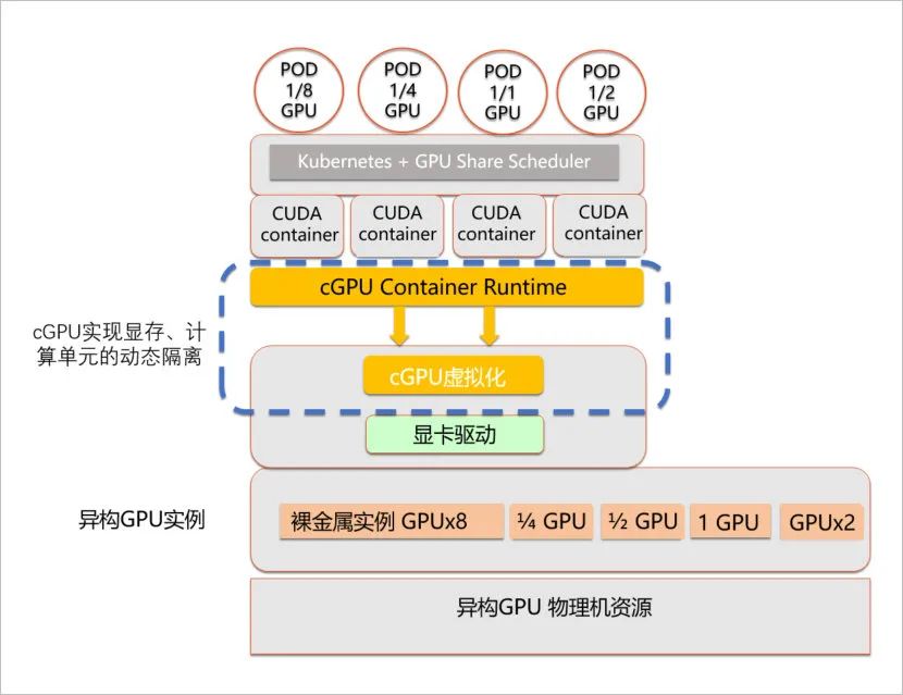 GPU Virtualization, Compute Isolation, and qGPU