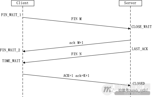 Detailed Explanation of TCP Protocol's Three-Way Handshake and Four-Way Wavehand