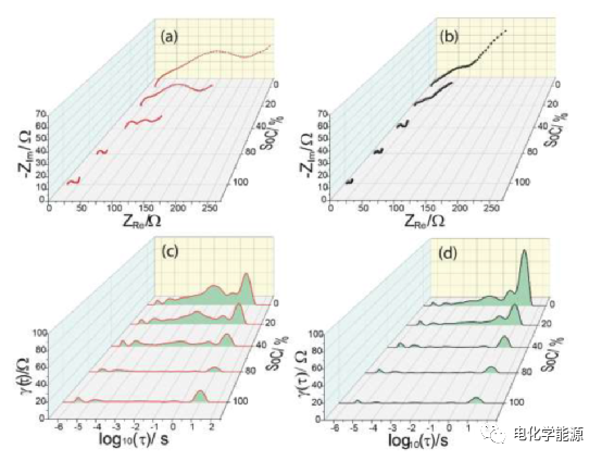 Electrochemical Impedance Spectroscopy Relaxation Time Distribution (EIS-DRT) Analysis of Lithium-Sulfur Battery Electrode Processes