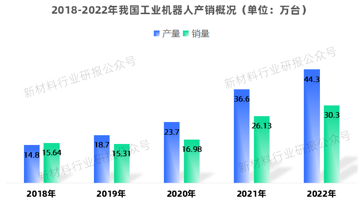 Overview of China's Industrial Robot Industry Development