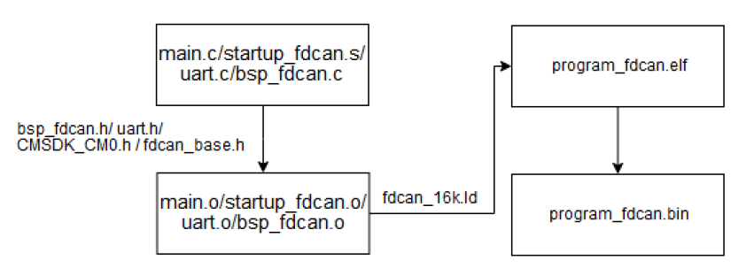 Driver Design for CAN-FD Bus Controller Based on Cortex-M0