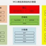 Functional Safety Technology Implementation in MCU Storage Units
