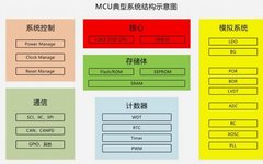 Functional Safety Technology Implementation in MCU Storage Units