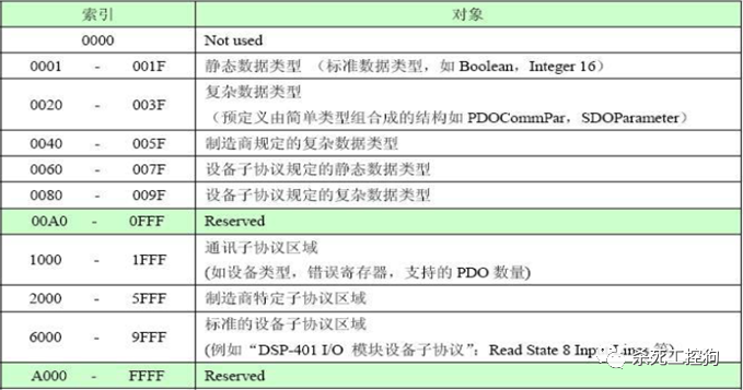 A Detailed Overview of CAN and CANopen Protocols