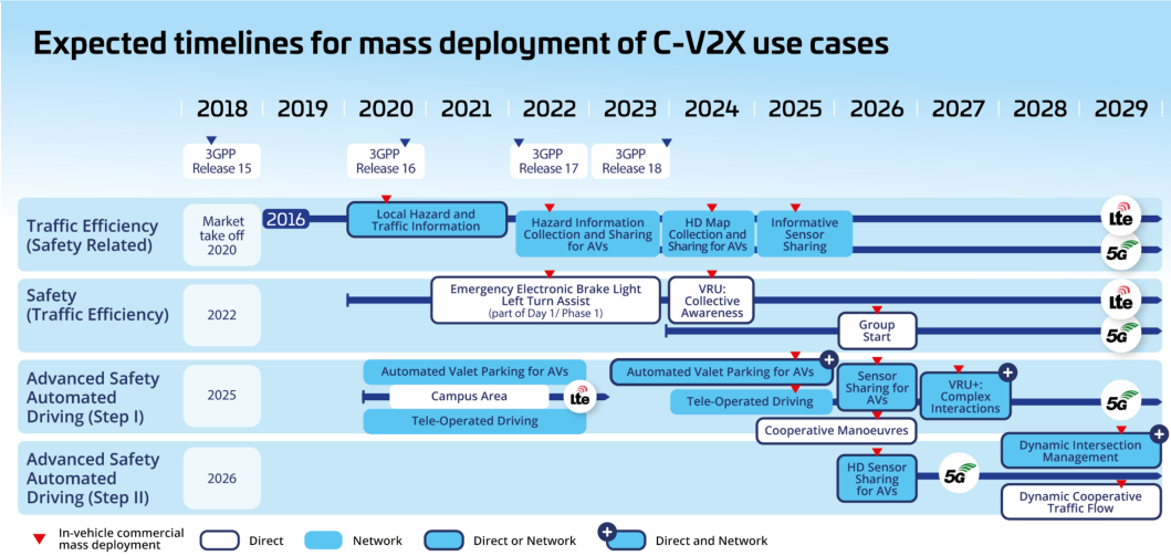 Understanding Cellular Vehicle-to-Everything (C-V2X)