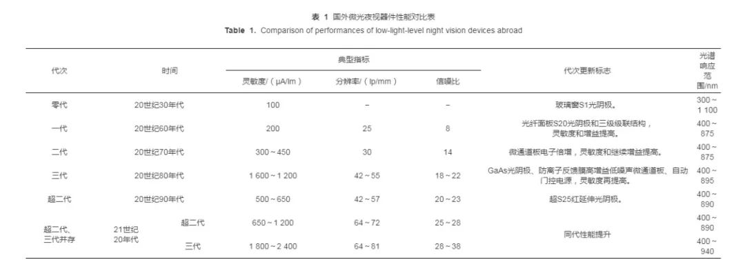 Exploring Classification Methods for Low-Light Night Vision Devices