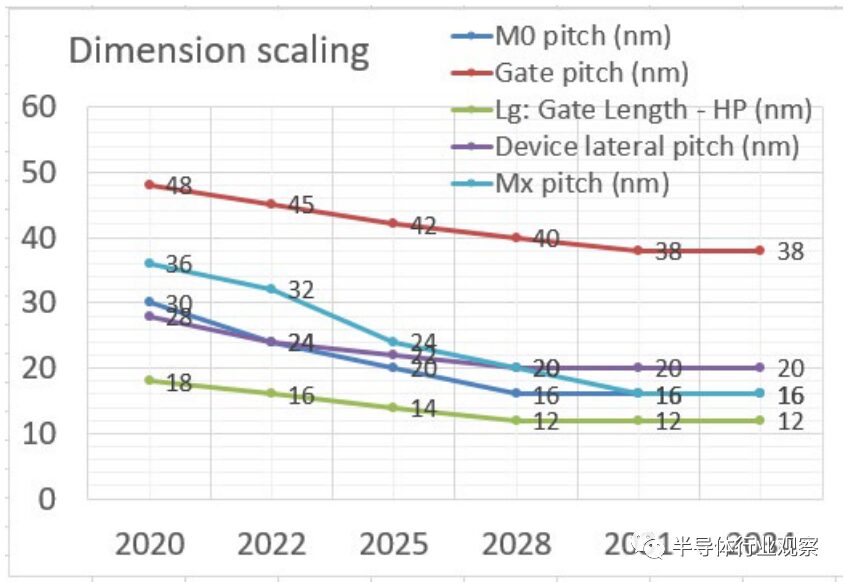 Latest More Moore Roadmap Insights