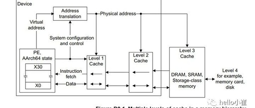 ARMv8 Official Manual Study Notes (8): Cache and Memory Hierarchy