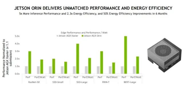 Enhancing Edge AI and Robotics with NVIDIA Jetson Orin