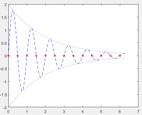 MATLAB Mathematical Modeling: Summary of Plotting Techniques
