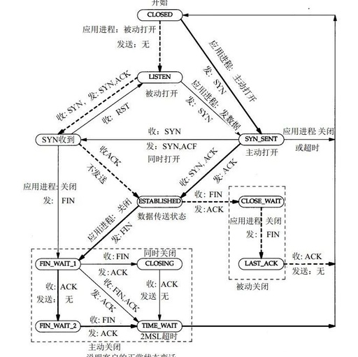 In-Depth Understanding of TCP/IP Protocol: TCP Connection Establishment and Termination