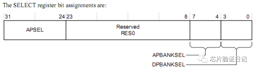 Understanding ARM Debug Interface: SWD