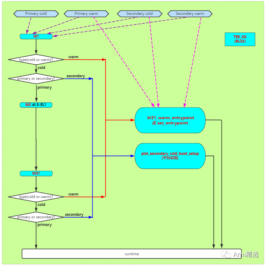 Understanding ARMV8 Boot Process: ARMV8 Code Reset and Warm Reset