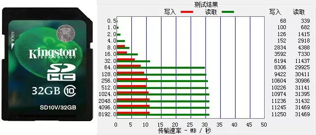 Comparison Test of Common Storage Card Read and Write Speeds