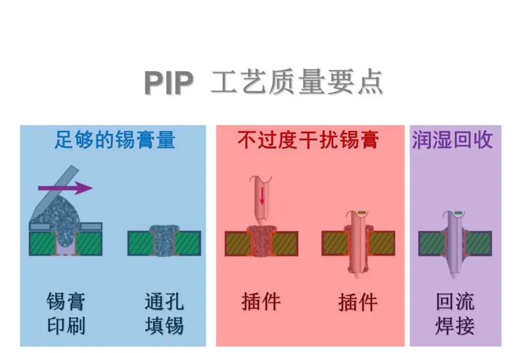 PCBA Circuit Board PIP Through-Hole Soldering Technology