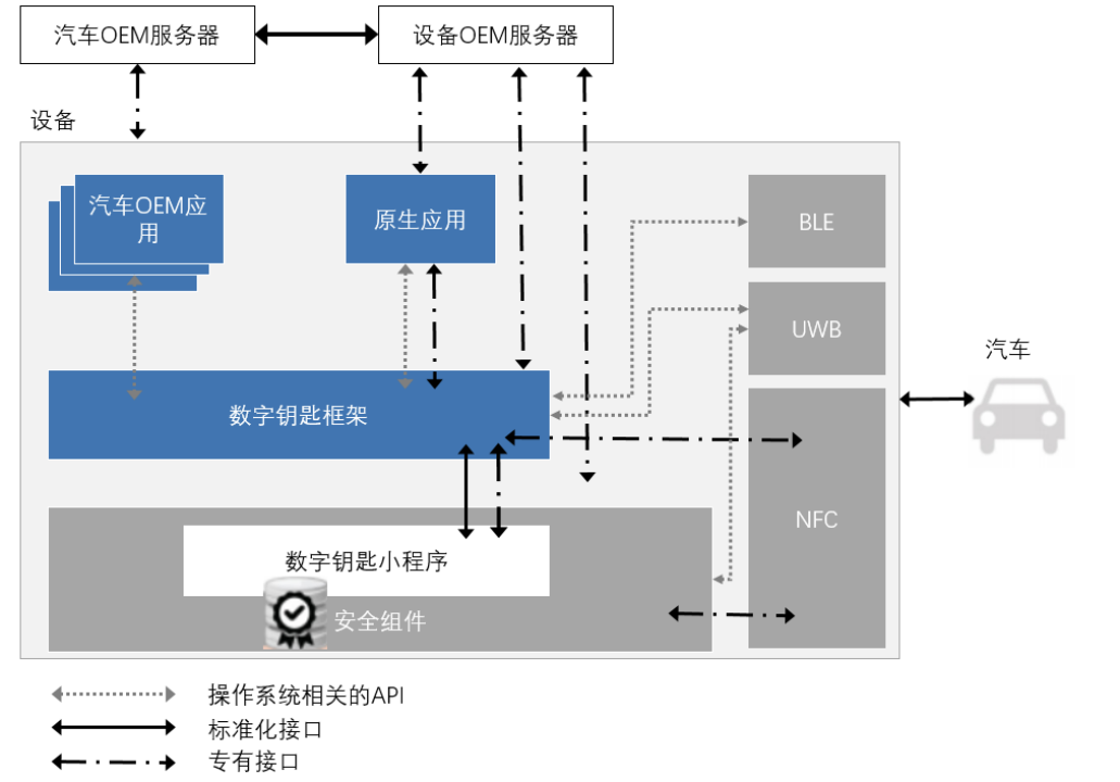 Vehicle Networking PKI Fuels Digital Key into 3.0 Era