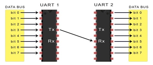 Quick Comparison of SPI, UART, and I2C Communication