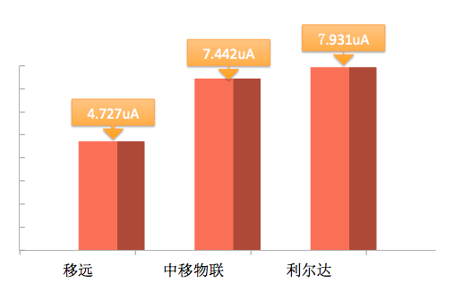 China Mobile Zhejiang IoT Laboratory NB-IoT Testing