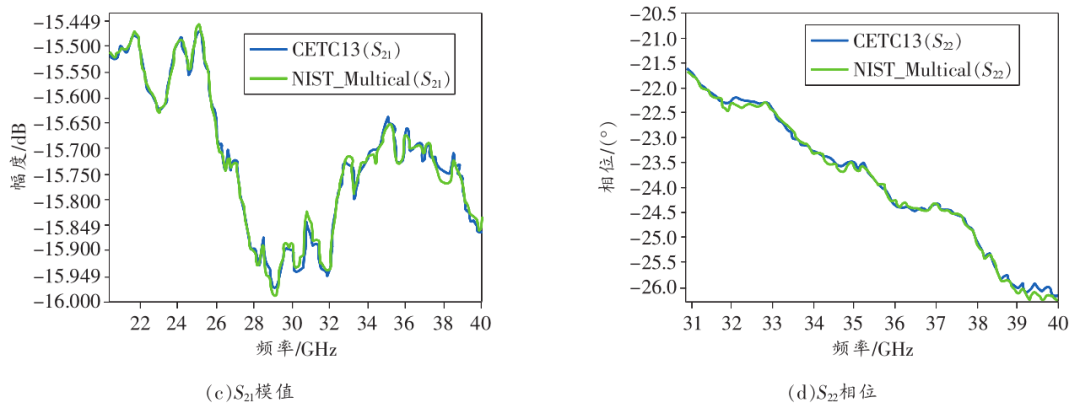 Research on On-Chip Multi-TRL Calibration Technology