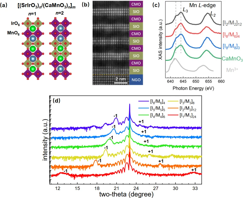 Research Progress on 5d Strong SOC Oxide SrIrO3 Low-Dimensional Systems