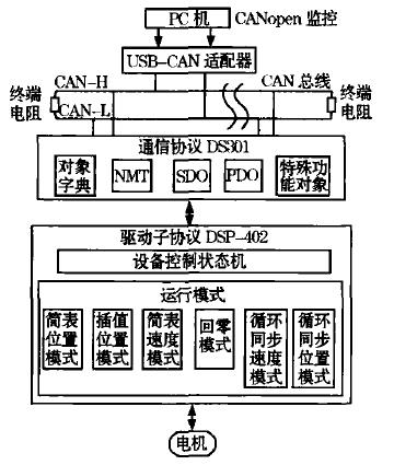 Implementation of Servo Control Mode Based on CANopen