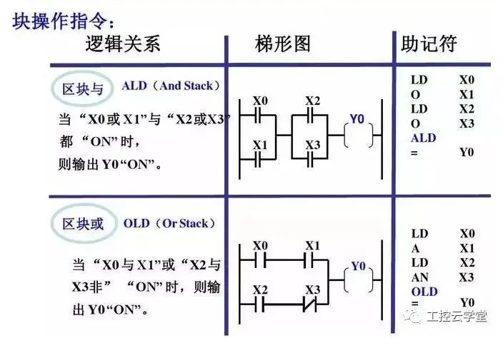Detailed Explanation of Siemens PLC Basic Instructions