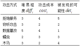 Quantitative Assessment of Industrial Control System Security