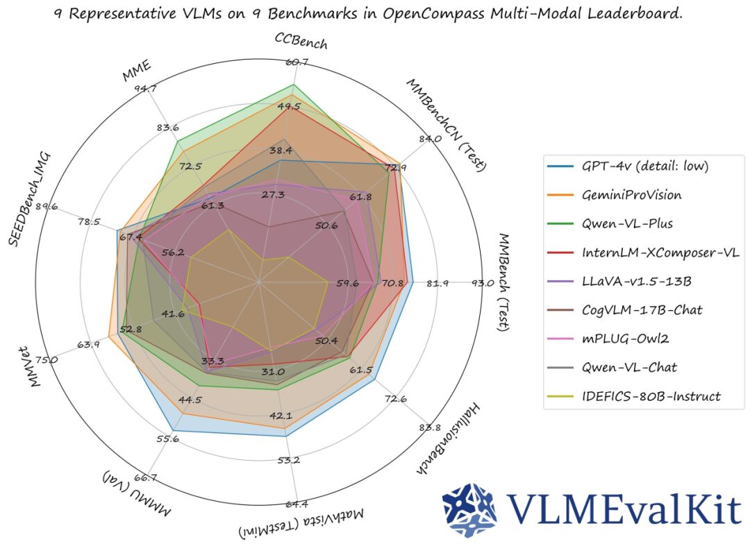 Who Is the Strongest Multimodal Model? VLMEvalKit Reveals Multimodal Capabilities