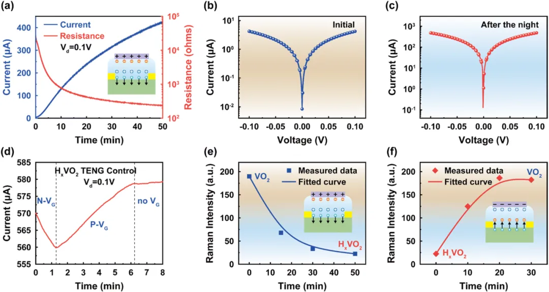 Beijing Institute of Nanoenergy and Nanosystems: Triboelectric Nanogenerator Harvests Environmental Energy for Self-Powered VO₂ Phase Transition