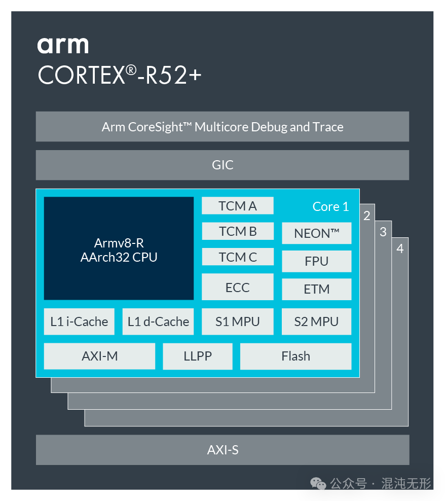 Overview of ARM Cortex-R Series