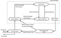 Illustration of AUTOSAR Network Management