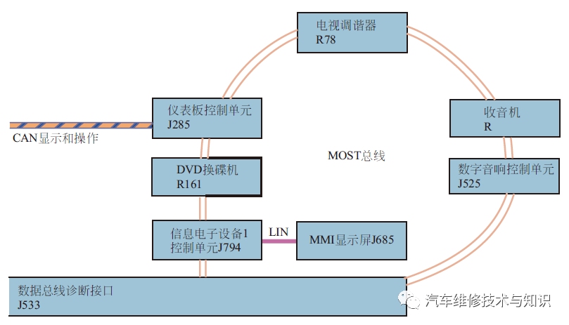 Types of Automotive Buses, Fault Characteristics & Case Analysis