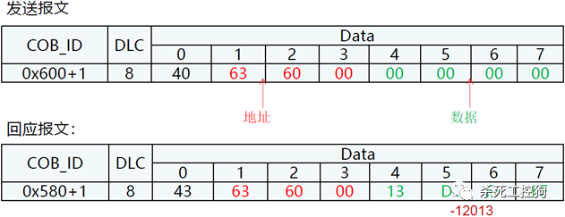 A Detailed Overview of CAN and CANopen Protocols