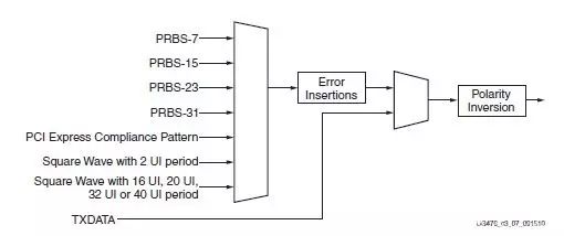 Xilinx 7-Series FPGA High-Speed Transceiver TX Overview