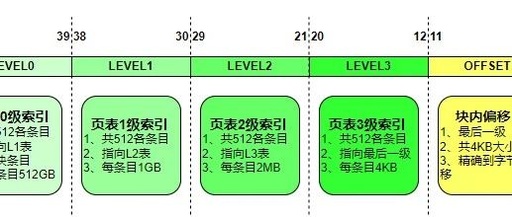 Introduction to MMU in ARMV8-A - Part 5