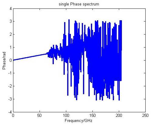 MATLAB Example: Calculation of Spectrum, Power Spectrum, and Power Spectral Density