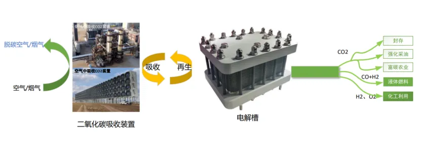 CO2 Capture Coupled Electrolytic Hydrogen Production Technology