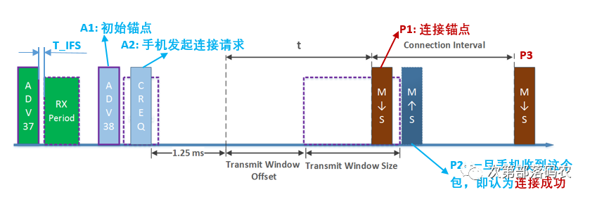 In-Depth Analysis of BLE Connection Establishment Process