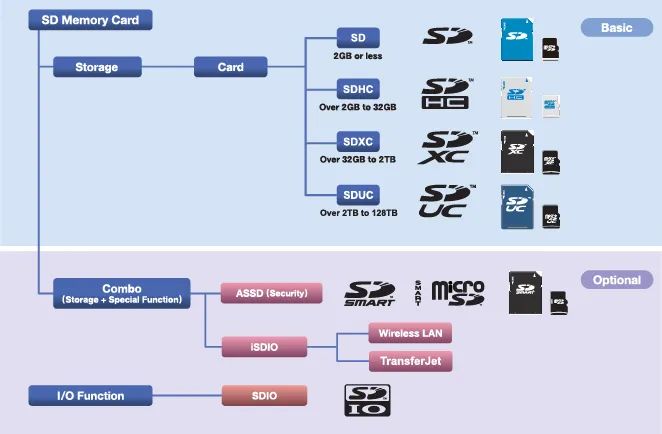 Understanding SD Cards in Three Minutes