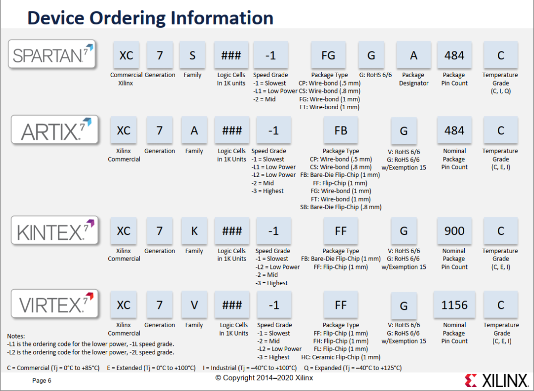 Introduction to Xilinx 7 Series FPGA Classification