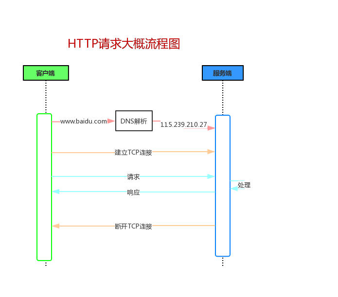 A Detailed Explanation of HTTP