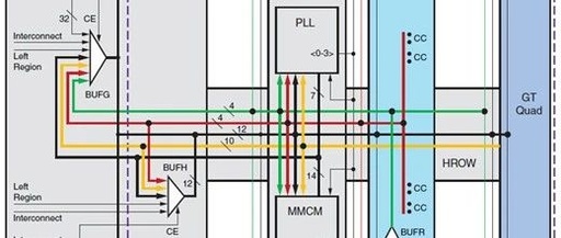 Overview of Clock Resources in Xilinx 7 Series FPGA Architecture