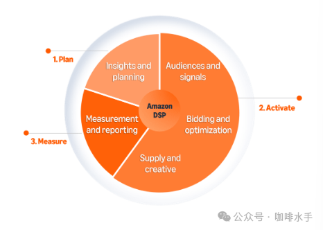 Unveiling the Features and Core Advantages of Amazon DSP - Amazon DSP Learning Series Part 2