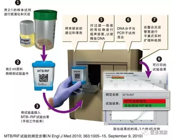 Danaher GeneXpert PCR Analyzer: A Molecular Diagnostics Overview