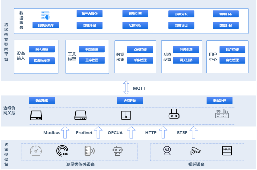 Recent Advances in Technology: Intelligent Operation and Maintenance Systems for Key Industrial Equipment Based on Industrial Internet Platforms