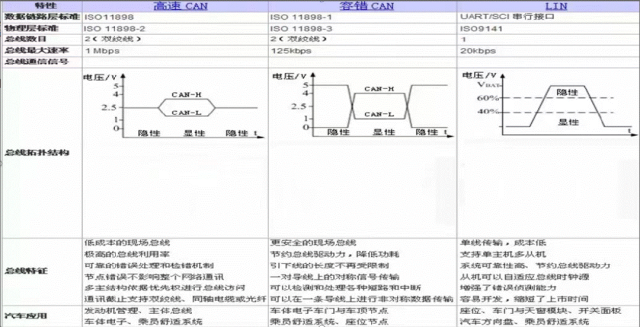 Understanding LIN Bus Knowledge